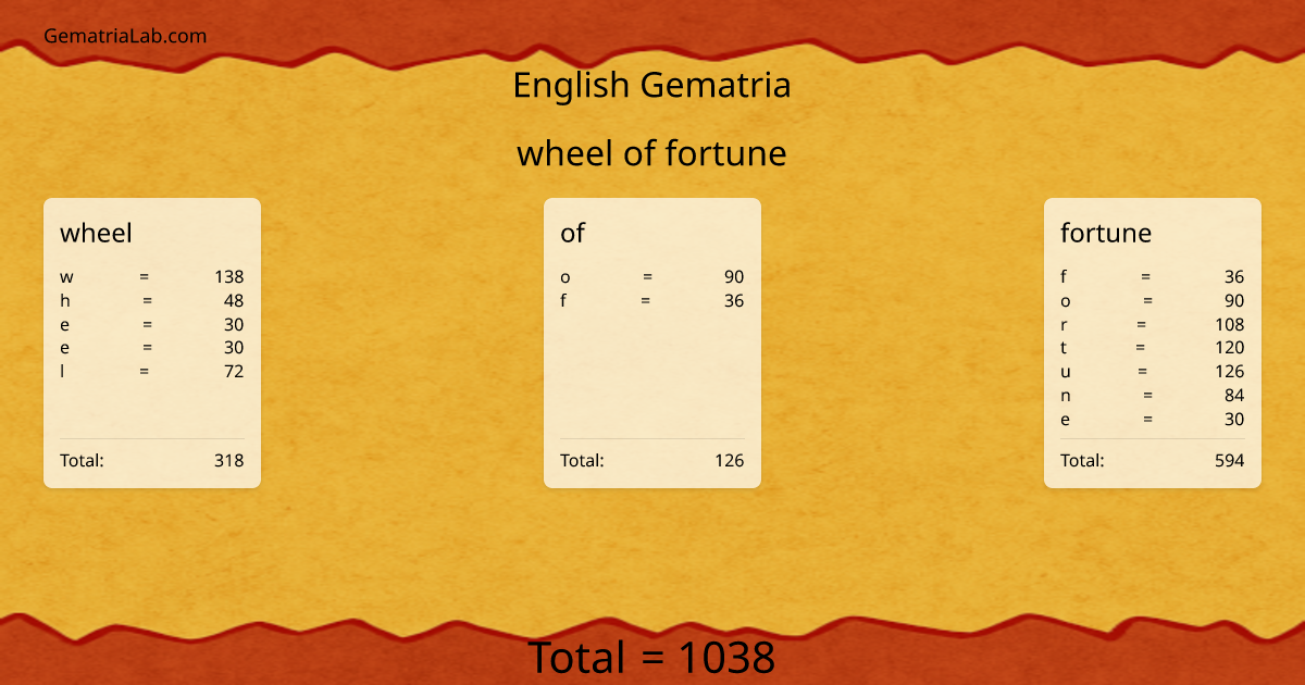 wheel of fortune in english Gematria